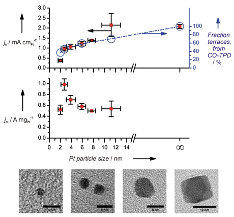 Surface specific activity of platinum for oxygen electroreduction