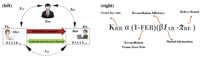 Continuous-variable quantum key distribution (QKD) utilizes an ensemble of coherent states of light to distribute secret encryption keys between two parties in the presence of an eavesdropper (Left). The effect of reconciliation efficiency on the asymptotic secure key rate between distant parties. We proposed some MET-LDPC codes with low FER and high efficiency $\beta$ to obtain a maximum possible secure key rate (Right)