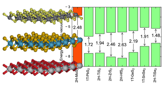 Figure from the article: The Computational 2D Materials Database: Electronic Structure of Transition-Metal Dichalcogenides and Oxides. J. Phys. Chem. C 119, 13169 (2015) 