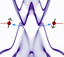 Magnetism and spin-orbit physics