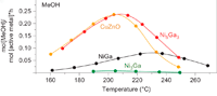 The measured activity and selectivity towards methanol synthesis as a function of temperature for the studied catalysts