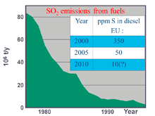 The positive development of SO2 emission from fuels due to HDS
