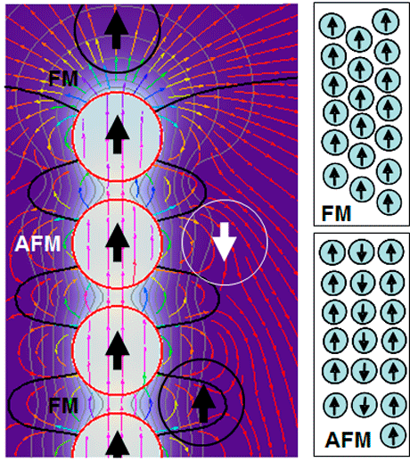 Nano-scale magnet