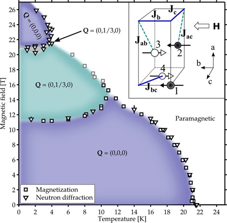 Magnetic phase diagram